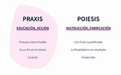 Diferencia Entre Praxis Y Poiesis - Descúbrelo