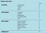 How to calculate a Glasgow Coma Scale (GCS) score | First Aid for Free