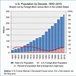 U.S. Population Over 165 Years - Editorial Code and Data, Inc.Editorial ...