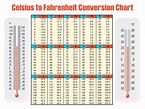 Fahrenheit to Celsius Chart - MaddoxqoRivas