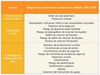 El diagnóstico enfermero: Clasificación de NANDA-I 2021-2023