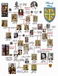 Family tree history, British family tree, Genealogy history