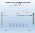 Population Trend Graph for Louisiana vs. United States from 2000 to 2012