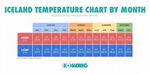 Iceland Temperature Chart by Month - Life Nomading