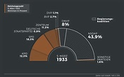 LeMO Objekt - Reichstagswahl 5. März 1933