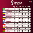 Tabla De Posiciones Mundial Qatar 2022 Resultados Y Tabla De Images