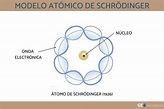 Modelo atómico de Schrödinger - Qué es, características y biografía