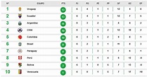 Mundial 2018: Así está la tabla de posiciones de las eliminatorias de ...