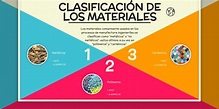 Clasificación de los materiales