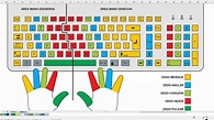 Importancia del teclado guía – La Historia del teclado