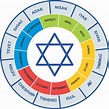 Calendário Gregoriano para Hebraico - conversor • Astrotrends