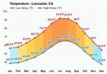 Lancaster, CA - Climate & Monthly weather forecast