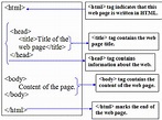 Basic HTML syntax - he syntax of HTML and best practices for writing ...