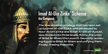 Imad Al-Din Zinke’s scheme - QudsInfo