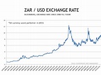 Rand dollar exchange rate august 2016 and with it stock market crash ...