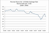 Peruvian Nuevo Sol US Dollar Exchange Rate | IndexMundi Blog