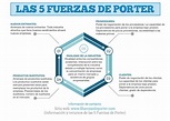 Infografia: Las 5 Fuerzas de Porter