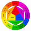 What are primary, secondary and tertiary colors? (45)