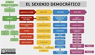 Historia de España: ESQUEMAS SEXENIO DEMOCRÁTICO