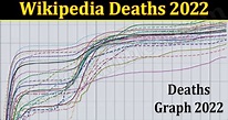 Wikipedia Deaths 2022 {Feb} Reveal The Facts Here!