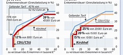 Steuern: Kirchhof-Modell: Die Reichen profitieren am meisten ...