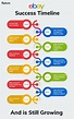 eBay Success Timeline