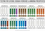 Testing for Cations By Sodium Hydroxide & Ammonia Precipitates ...