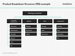 Product Breakdown Structure (PBS) - Toolshero