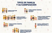TIPOS DE FAMILIA: historia, según sus integrantes, según sus funciones.