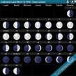 Calendario Lunar Marzo de 2020 (Hemisferio Sur) - Fases Lunares
