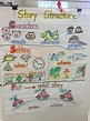 Story Structure Anchor Chart Setting characters plot | Kindergarten ...