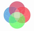 How to Create a Venn Diagram in ConceptDraw PRO | Venn Diagrams | Multi ...