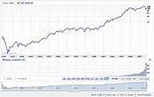 Stock market history since 1928 and more buy dividend stocks before ex date