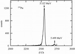 Typical 239 Pu α particles energy spectrum of the QSD. The two peaks ...