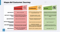 Customer Journey: Qué es y cómo puedes crearlo para tu negocio (2023)