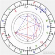 Birth chart of Donna Lewis - Astrology horoscope