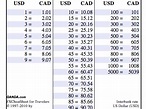 Currency Converter Chart