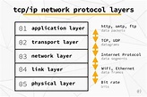 Network Protocol Layers: A Powerful Model for Networked Services ...