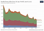 Deaths from yellow fever, by age - Our World in Data