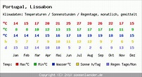 Klimatabelle Lissabon - Portugal und Klimadiagramm Lissabon