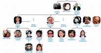 Coppola family tree