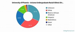 University of Phoenix - Arizona Diversity: Racial Demographics & Other ...