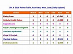 IPL 9 2016 Points Table, Run Rate, Won, Lost (Daily Update) - YouTube