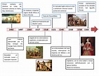 Línea del tiempo de 1492 a 1733 - Primer contacto con en Cuba. Se ...