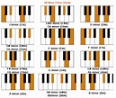 The minor‎ #piano chords however, are built the other way around. They ...