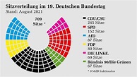 Deutscher Bundestag - Sitzverteilung des 19. Deutschen Bundestages