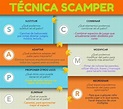 Técnica Scamper