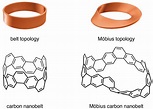 A Möbius band constructed solely by carbon atoms | Asia Research News