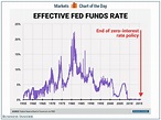 Here's how the Fed's main interest rate has changed over the last 60 years