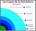 Las Capas de la Atmósfera: Explicación para Niños de primaria